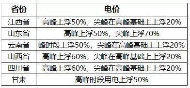 电价大涨，超300家陶企受影响，电力成本年增百万