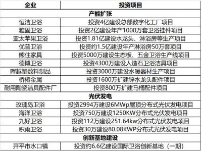 恒洁、玫瑰岛、优普等14个卫浴新项目备案获批