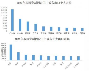 2021年我国卫生陶瓷进出口贸易646.67亿元，同比增长5.46%