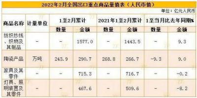 1-2月陶瓷产品出口额290.7亿元，同比增长9%