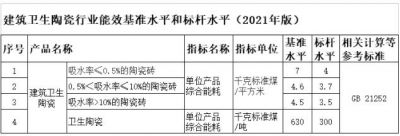 福建出台方案推动建筑卫生陶瓷行业节能降碳