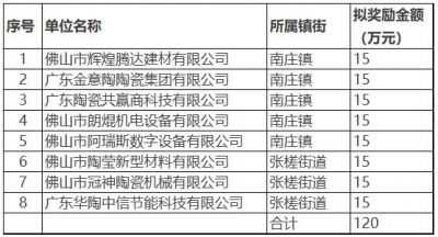 佛山禅城区8家陶瓷企业将获扶持资金合计120万元  3月22日，禅城区2021年工业企业“小升规”培育奖励（升规 ...