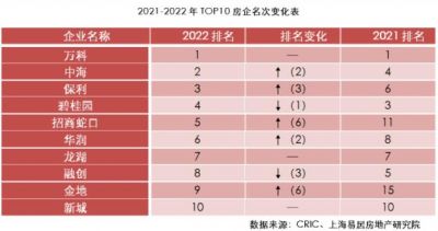 2021年TOP500房地产开发企业总资产均值为916.78亿元，同比增长10.47%