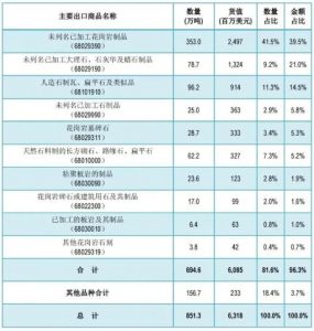 2021年我国石材进口量同比增长8.2%，出口量同比下降7.8%