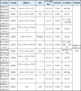 福建省市场监管局：抽查陶瓷砖70批次，不合格12批次