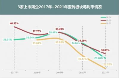 气价疯涨，上市陶企利润降到5年最低点