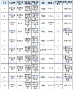 安徽省市场监管局：抽查30组卫浴产品，10组不合格