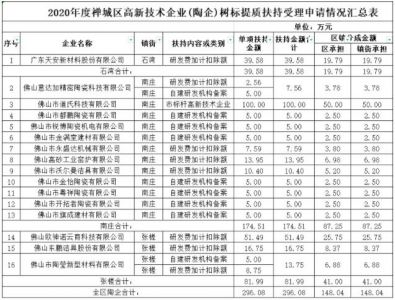 广东佛山：16家陶瓷行业高企拟获禅城区扶持资金近300万 6月16日，佛山市禅城区经促局公示了2020年度禅城区 ...