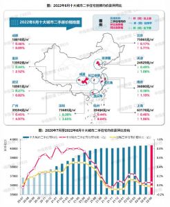 2022年6月十大城市二手房房价地图