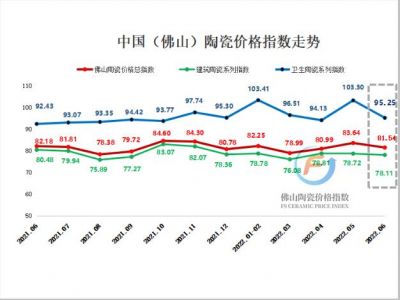 2022年6月佛山陶瓷价格总指数环比下跌2.51%