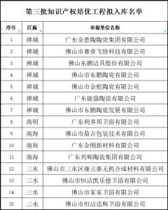 佛山15家陶瓷企业拟入库第三批知识产权培优工程