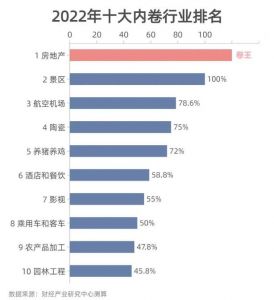 2022年十大内卷行业：陶瓷位列第四名，内卷度75%  9月10日，有媒体通过测算，从各行业中选出了“内卷度”最 ...