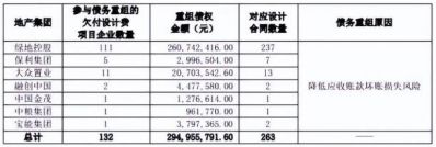 国企开发商也“欠费”，保利、金茂等7家房企“以房抵债”