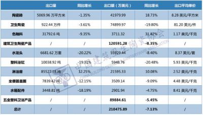 2022年8月我国建筑卫生陶瓷出口13.16亿美元，同比下降8.35%