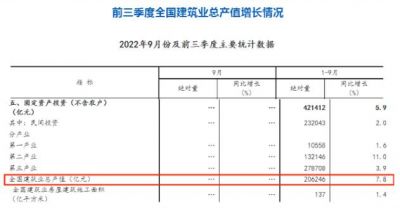 前三季度全国建筑业总产值206246亿元，同比增长7.8%