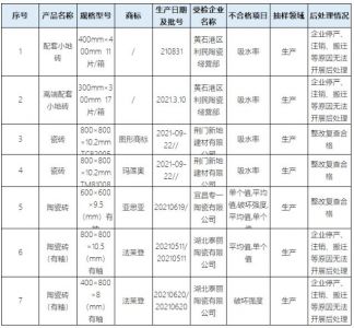 湖北省市场监管局：抽查发现7批次陶瓷砖不合格