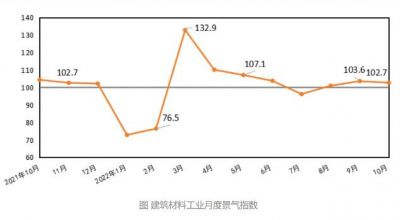 2022年10月建筑材料工业景气指数回落0.9点，高于临界点