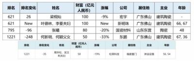 2022胡润百富榜出炉：5家陶瓷卫浴企业上榜