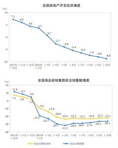 2022年前10月份全国房地产开发投资下降8.8%