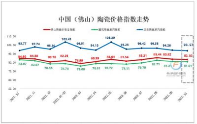 市场需求回落，10月佛山陶瓷价格三大类指数持续下跌