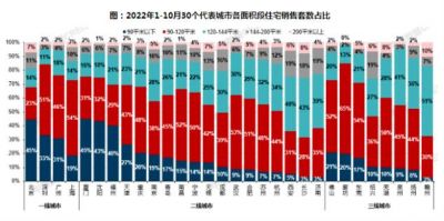 2022年10月住宅产品月报：17城120平以上产品销售占比提升