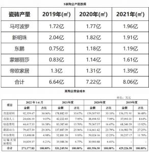 一陶瓷企业1年花32亿元买能源、材料