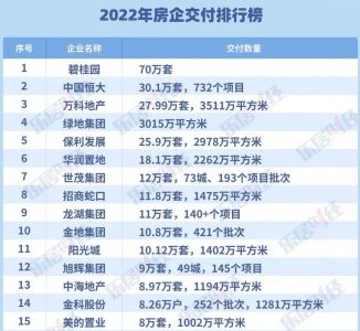 2022年交房超400万套，碧桂园位列房企交付榜第一