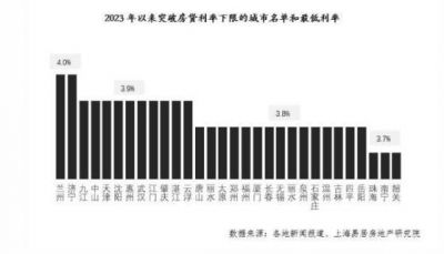 史上最低：30城首套房贷利率“破4进3”，3.8%成主流