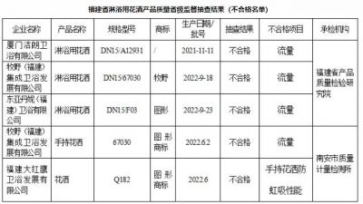 福建省市场监管局：抽查40批次淋浴用花洒产品，不合格5批次