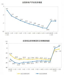 2023年1-3月全国房地产开发投资同比下降5.8%