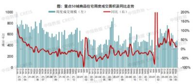 2023年5月前三周，重点城市新房成交面积较4月周均下降接近两成