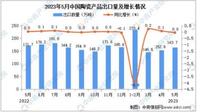 2023年1-5月中国陶瓷产品累计出口量695.3万吨，同比增长3.2%