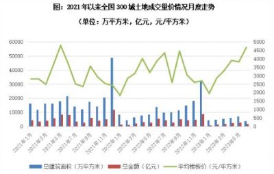 2023年上半年全国300城土地成交规模同比下降25%，各能级城市平均地价均涨