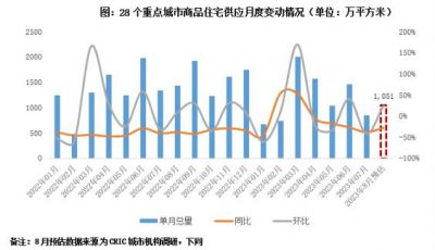 预计8月供应回升且改善占6成、成交将改善企稳