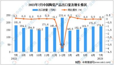 2023年1-7月中国陶瓷产品出口额15204.2百万美元，同比下降11.3%